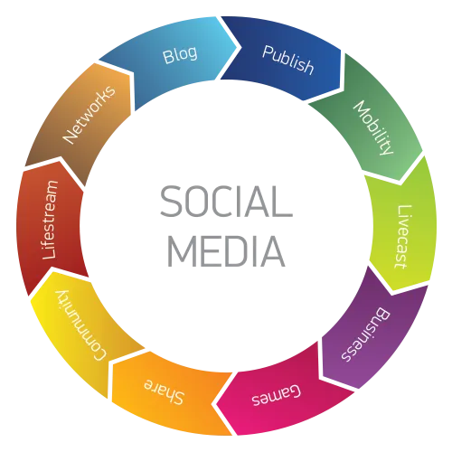Social media management services in Mumbai and Thane for engagement, monitoring and growth